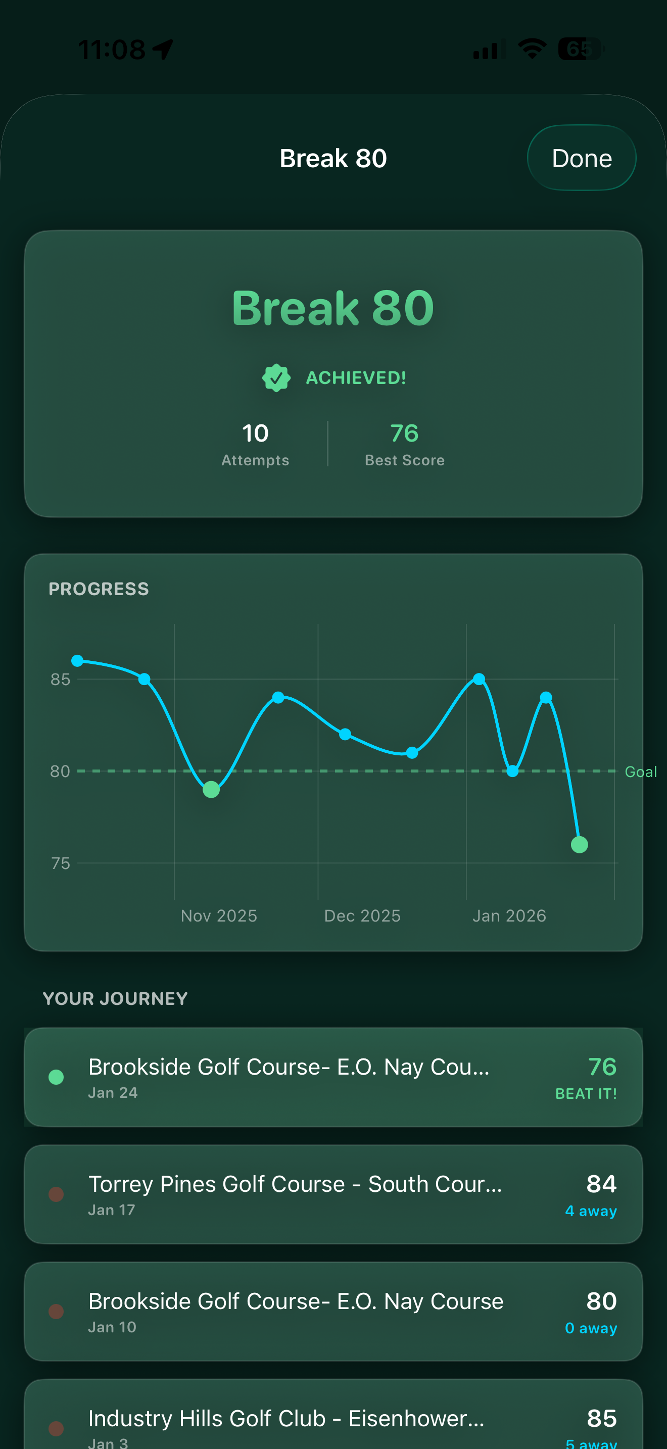 Break 80 goal achieved with progress journey