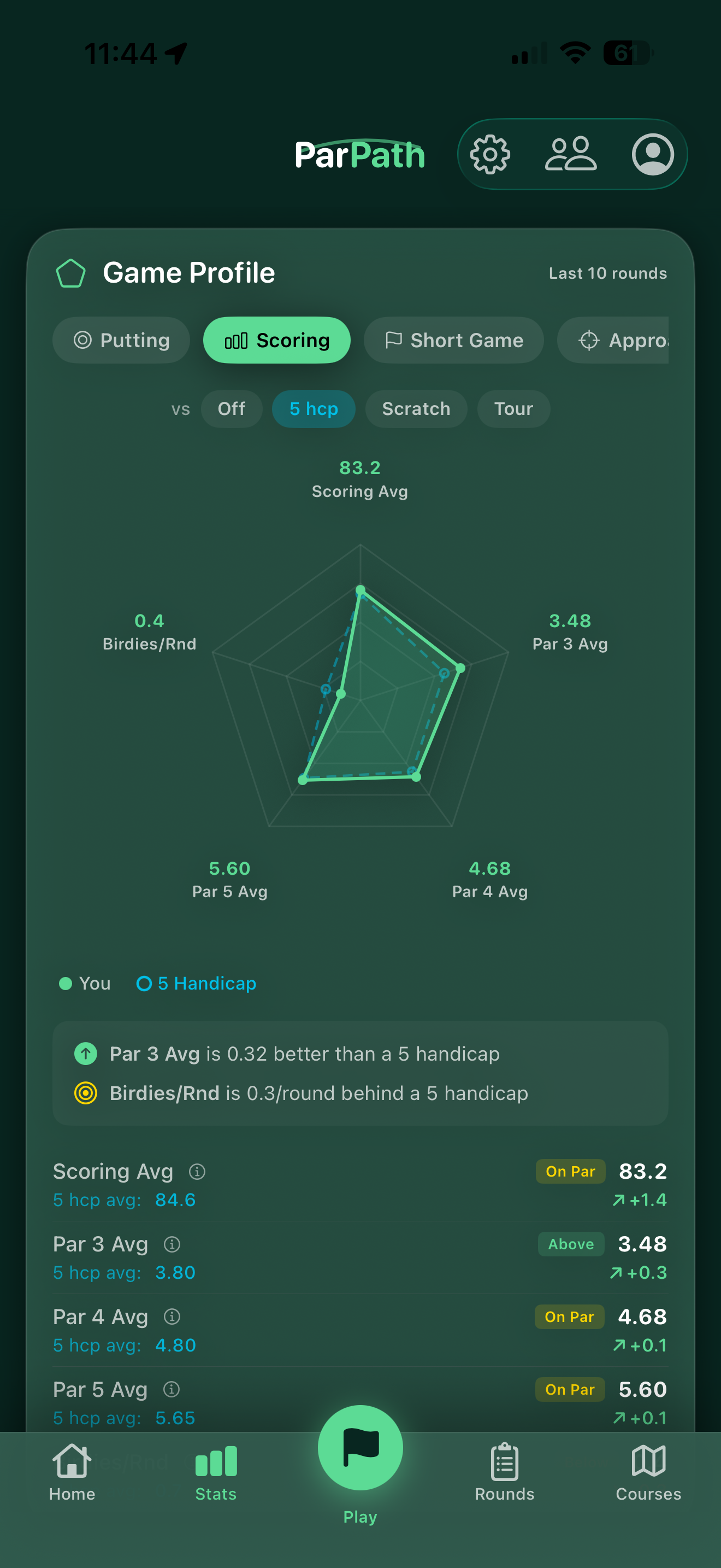 Game profile radar chart with scoring stats by par type
