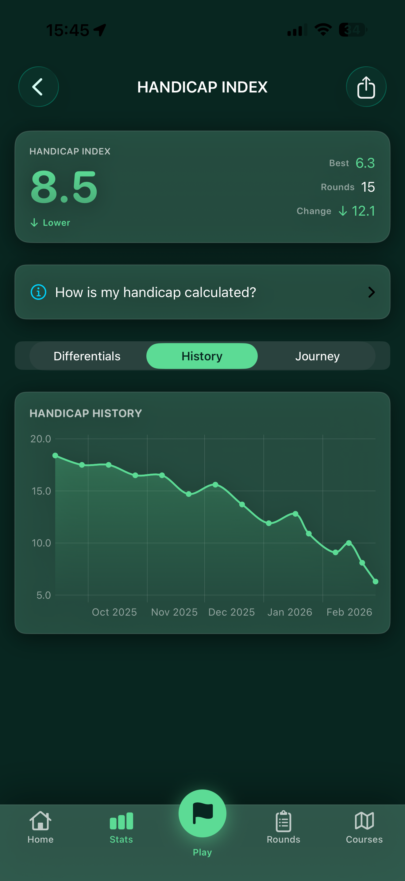 Handicap index trending down with history chart